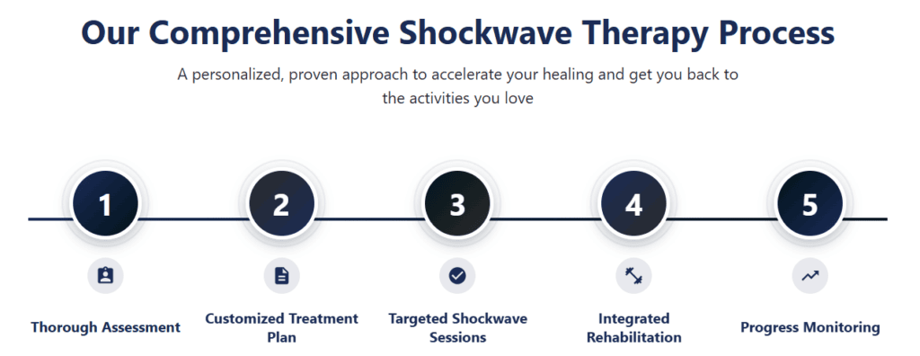 Comprehensive Shockwave Therapy Process