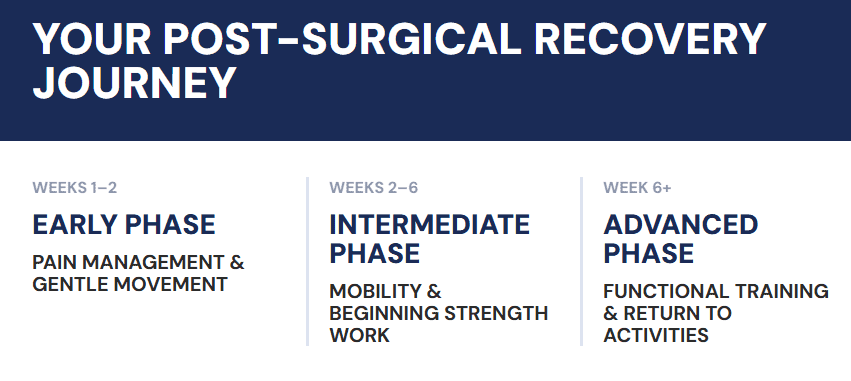 Post Surgical Recovery Timeline